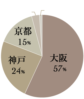 大阪にお住まいの女性が57%と最も多く、次いで神戸、京都にお住まいの女性、奈良県、その他、関西を中心に多くの女性会員様にご登録いただいております。